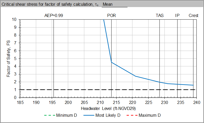 Step 5 of Cylindrical Pipe worksheet: Graphical output of factor of safety for deterministic analysis.